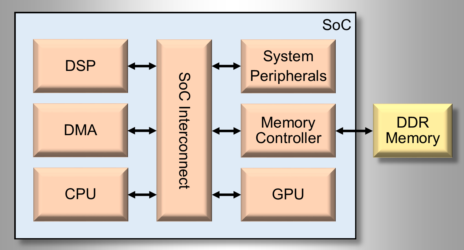Typical SoC Architecture