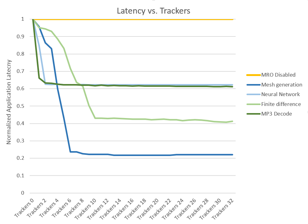 MRO Latency Reductions