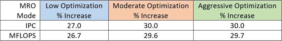 Memory Request Optimizer Stream Benchmark Results