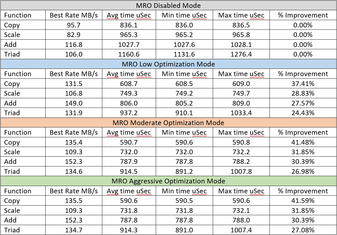 Memory Request Optimizer Stream Benchmark Results